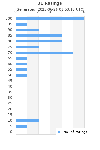 Ratings distribution
