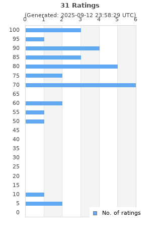 Ratings distribution