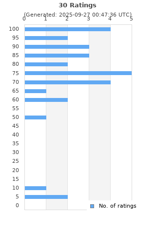 Ratings distribution