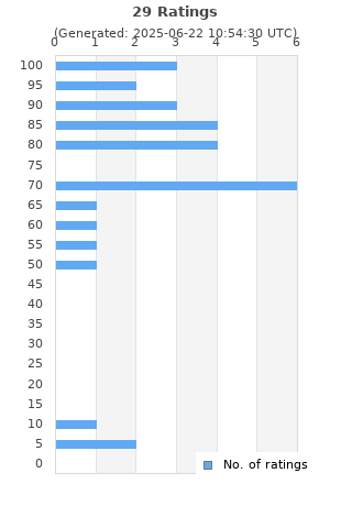 Ratings distribution