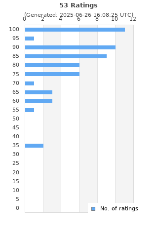 Ratings distribution