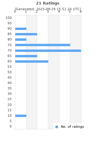 Ratings distribution