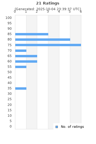 Ratings distribution