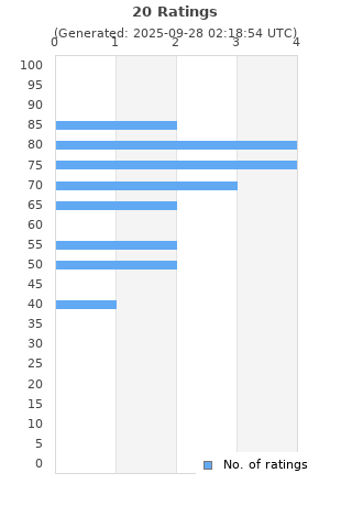 Ratings distribution