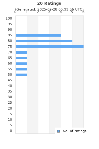 Ratings distribution