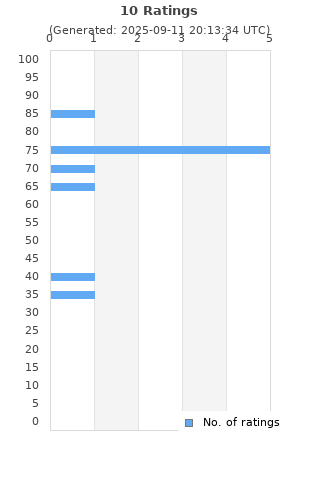 Ratings distribution