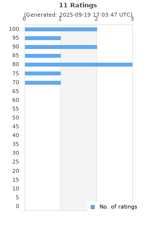 Ratings distribution