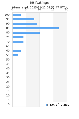 Ratings distribution