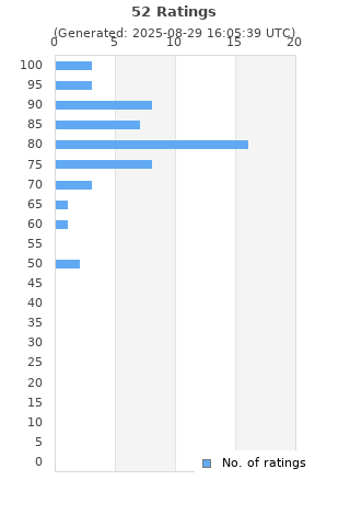 Ratings distribution