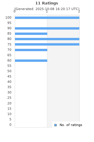 Ratings distribution