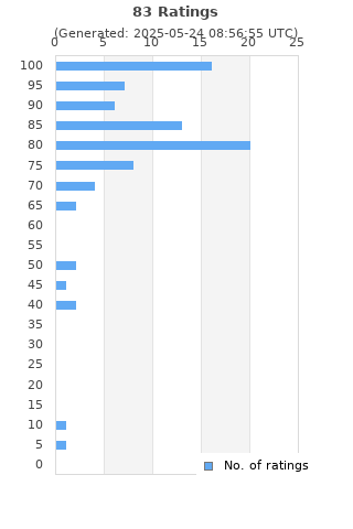 Ratings distribution