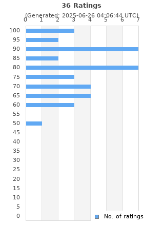Ratings distribution