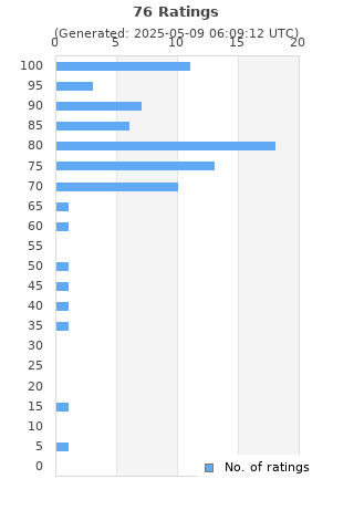Ratings distribution