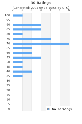 Ratings distribution