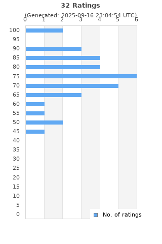 Ratings distribution