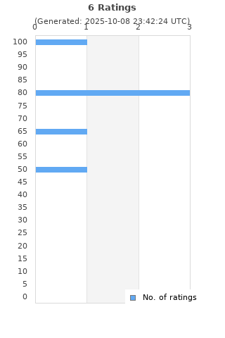 Ratings distribution