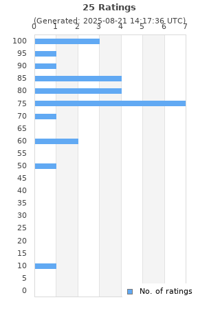 Ratings distribution