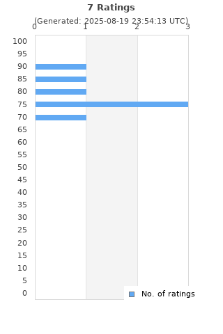 Ratings distribution