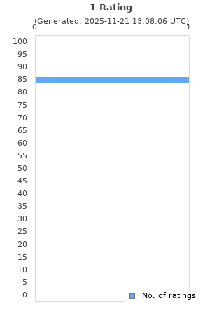 Ratings distribution