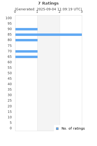 Ratings distribution