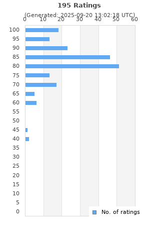 Ratings distribution