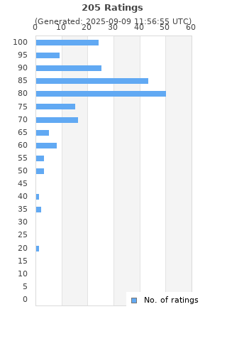 Ratings distribution