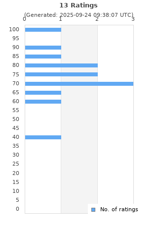 Ratings distribution