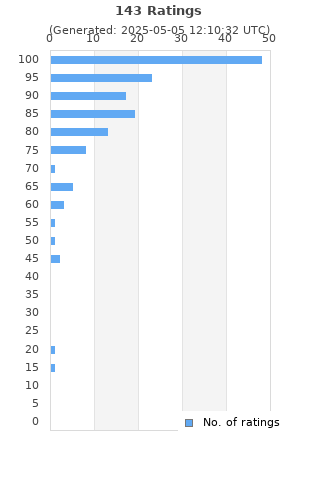 Ratings distribution