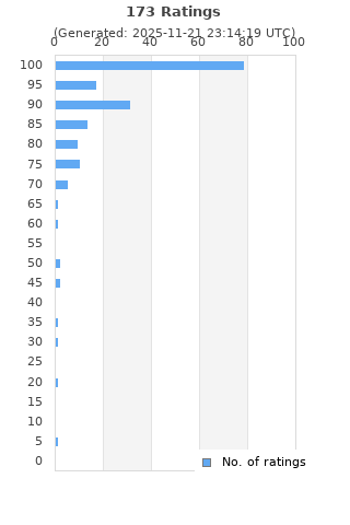 Ratings distribution