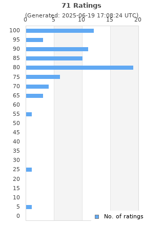 Ratings distribution