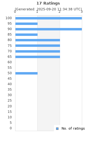 Ratings distribution