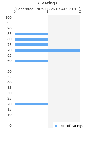 Ratings distribution