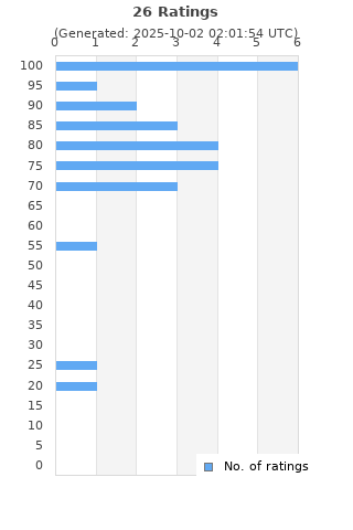 Ratings distribution