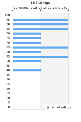 Ratings distribution