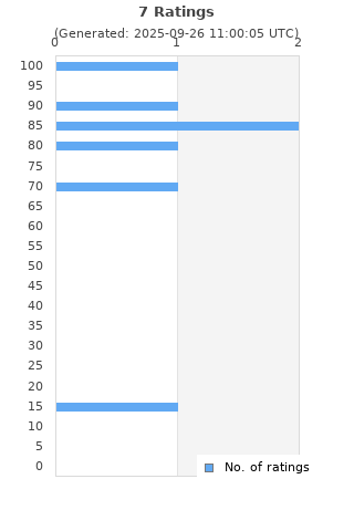 Ratings distribution