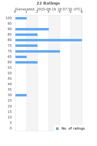 Ratings distribution