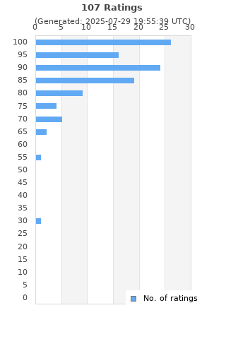 Ratings distribution