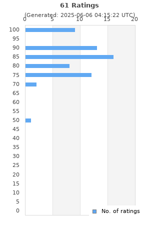 Ratings distribution