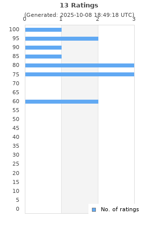 Ratings distribution