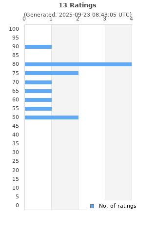Ratings distribution