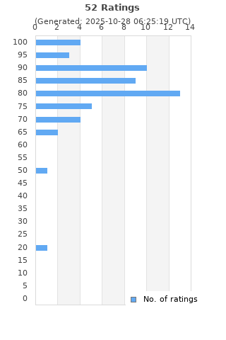 Ratings distribution
