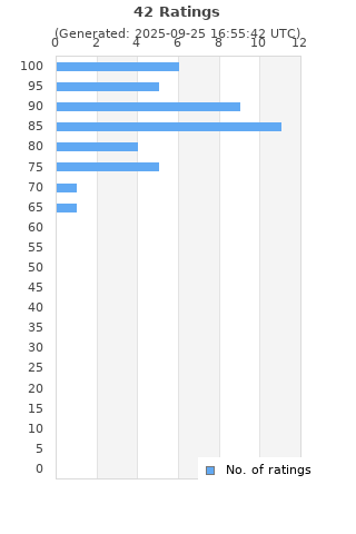 Ratings distribution