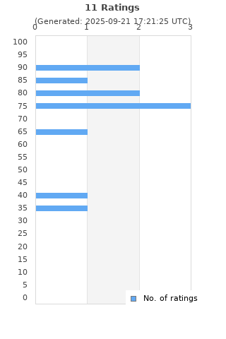Ratings distribution