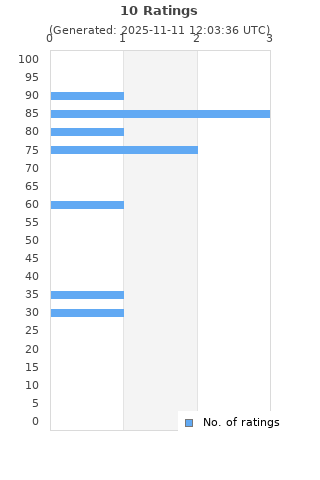 Ratings distribution