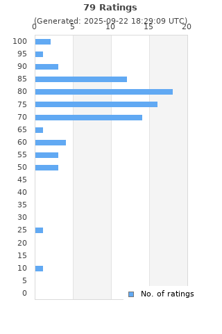 Ratings distribution