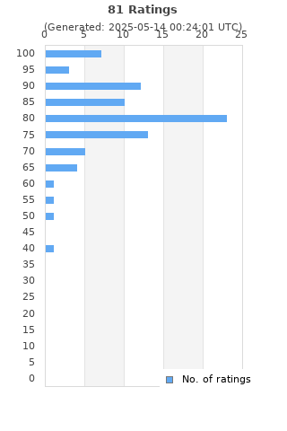Ratings distribution