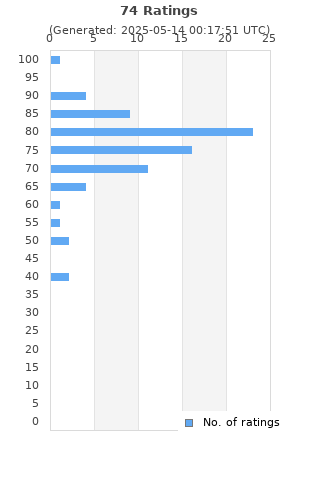 Ratings distribution