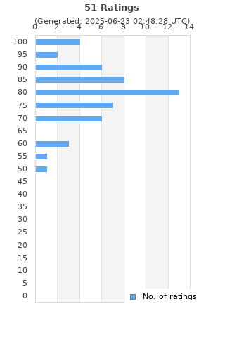 Ratings distribution