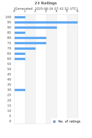 Ratings distribution
