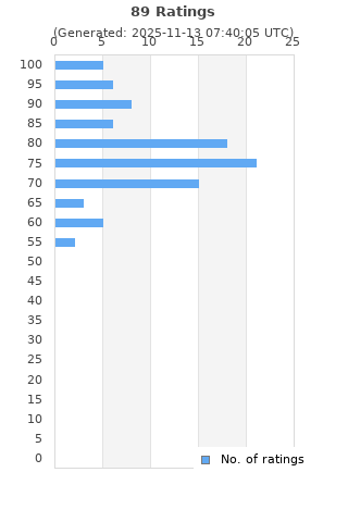 Ratings distribution